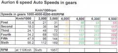 Aurion speeds in gears